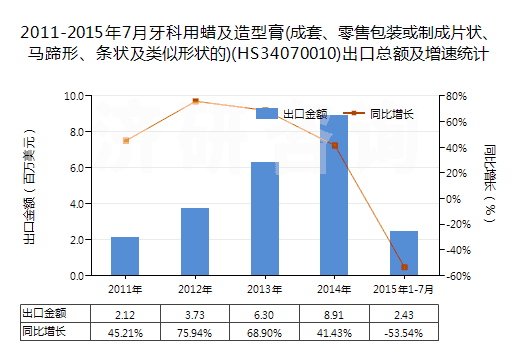 2011-2015年7月牙科用蠟及造型膏(成套、零售包裝或制成片狀、馬蹄形、條狀及類似形狀的)(HS34070010)出口總額及增速統(tǒng)計